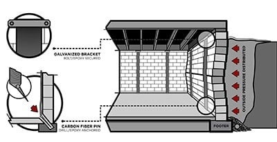 carbon fiber repair IA, carbon fiber repair, bowed walls ne